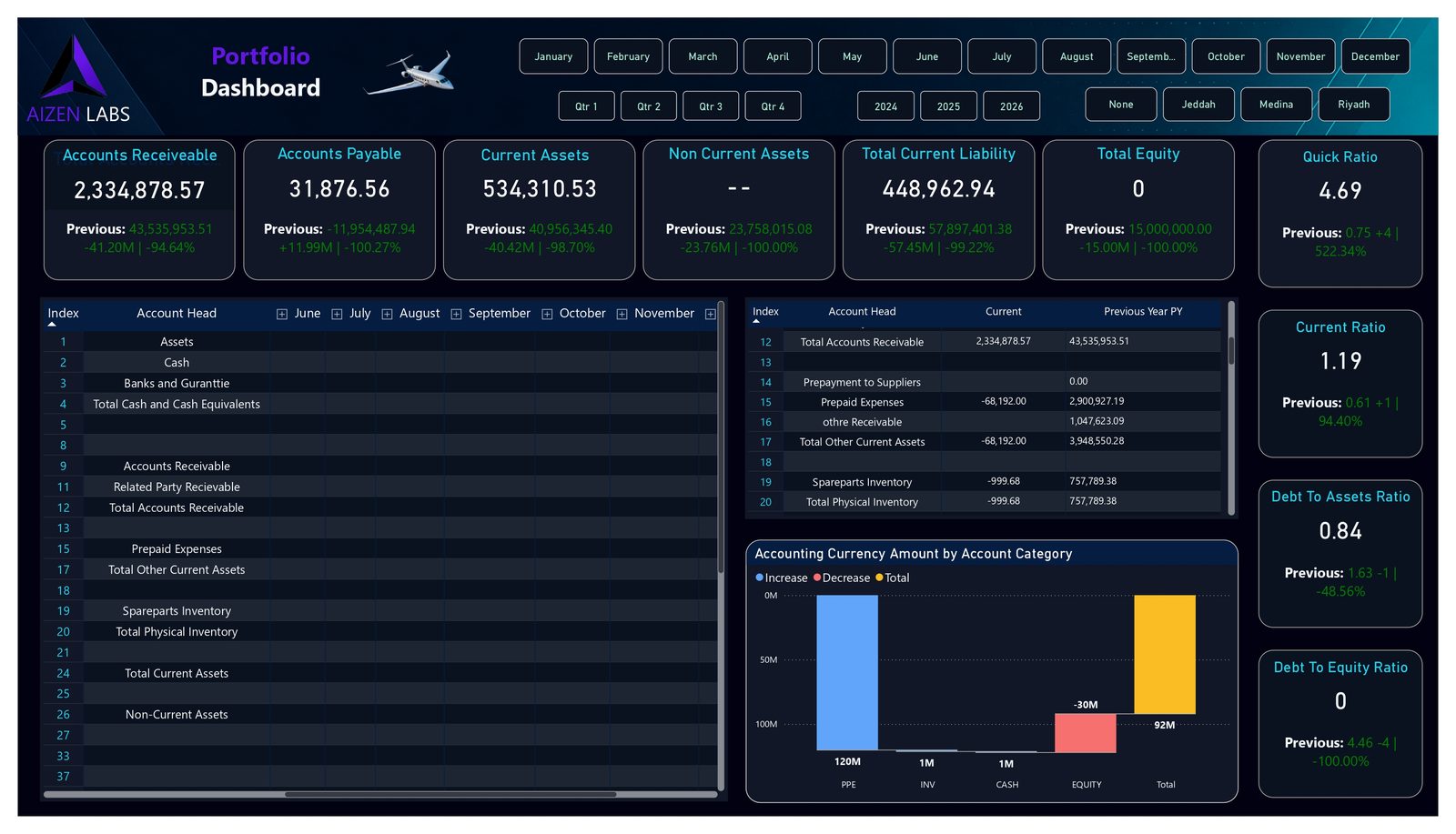 Financial overview: receivables, payables, assets and key financial ratios