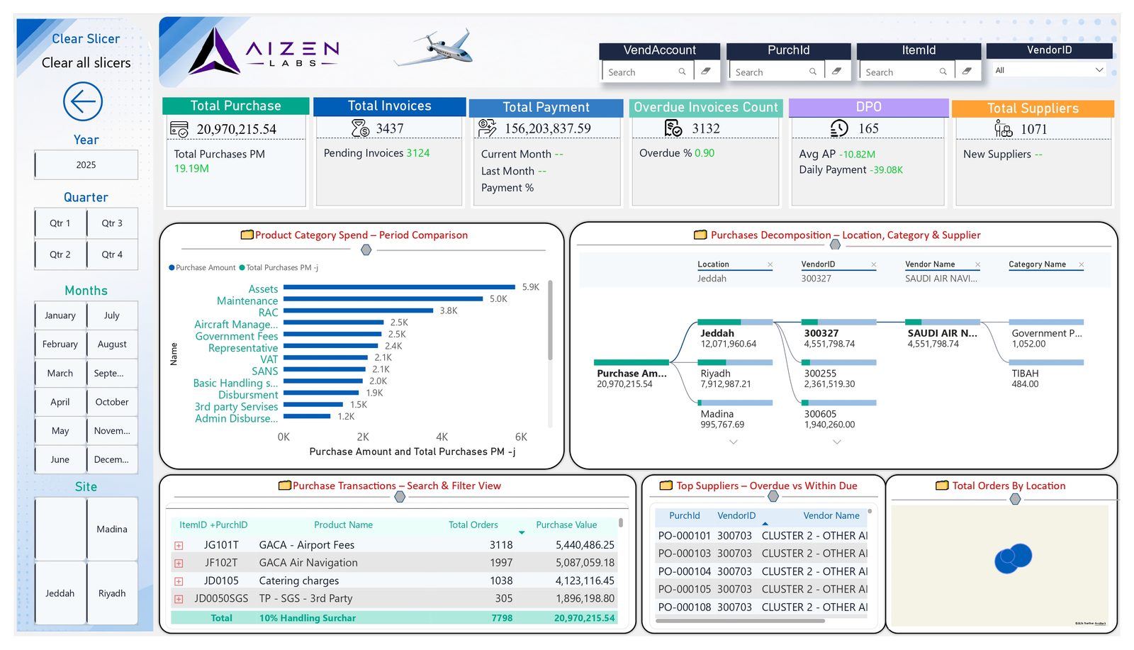 Purchasing dashboard: spend by category and decomposition by location and vendor