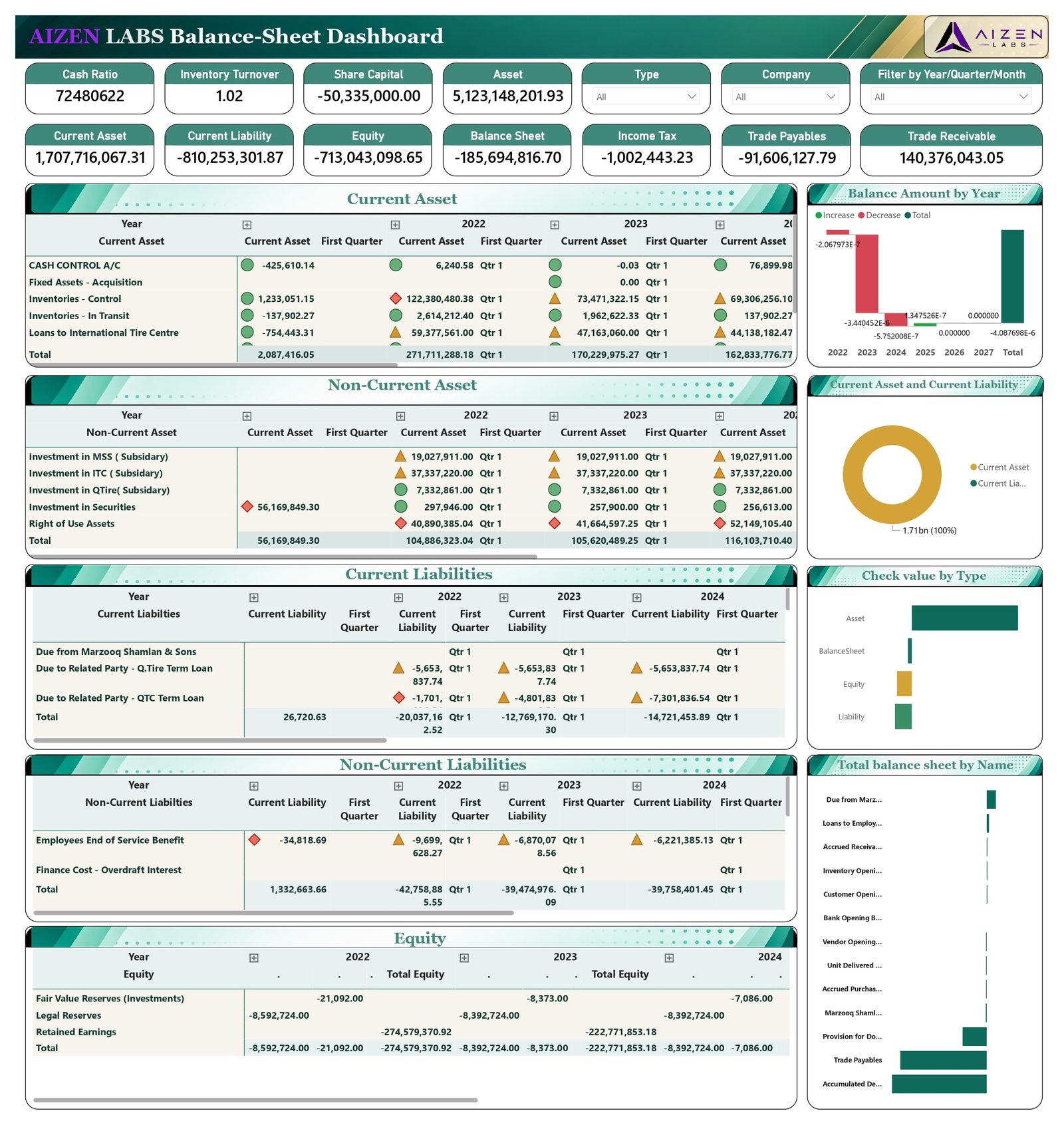 Balance-sheet dashboard with assets, liabilities, equity and ratio KPIs