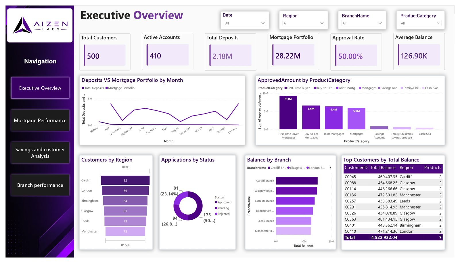 Banking executive overview dashboard with customer, account, deposit and mortgage KPIs