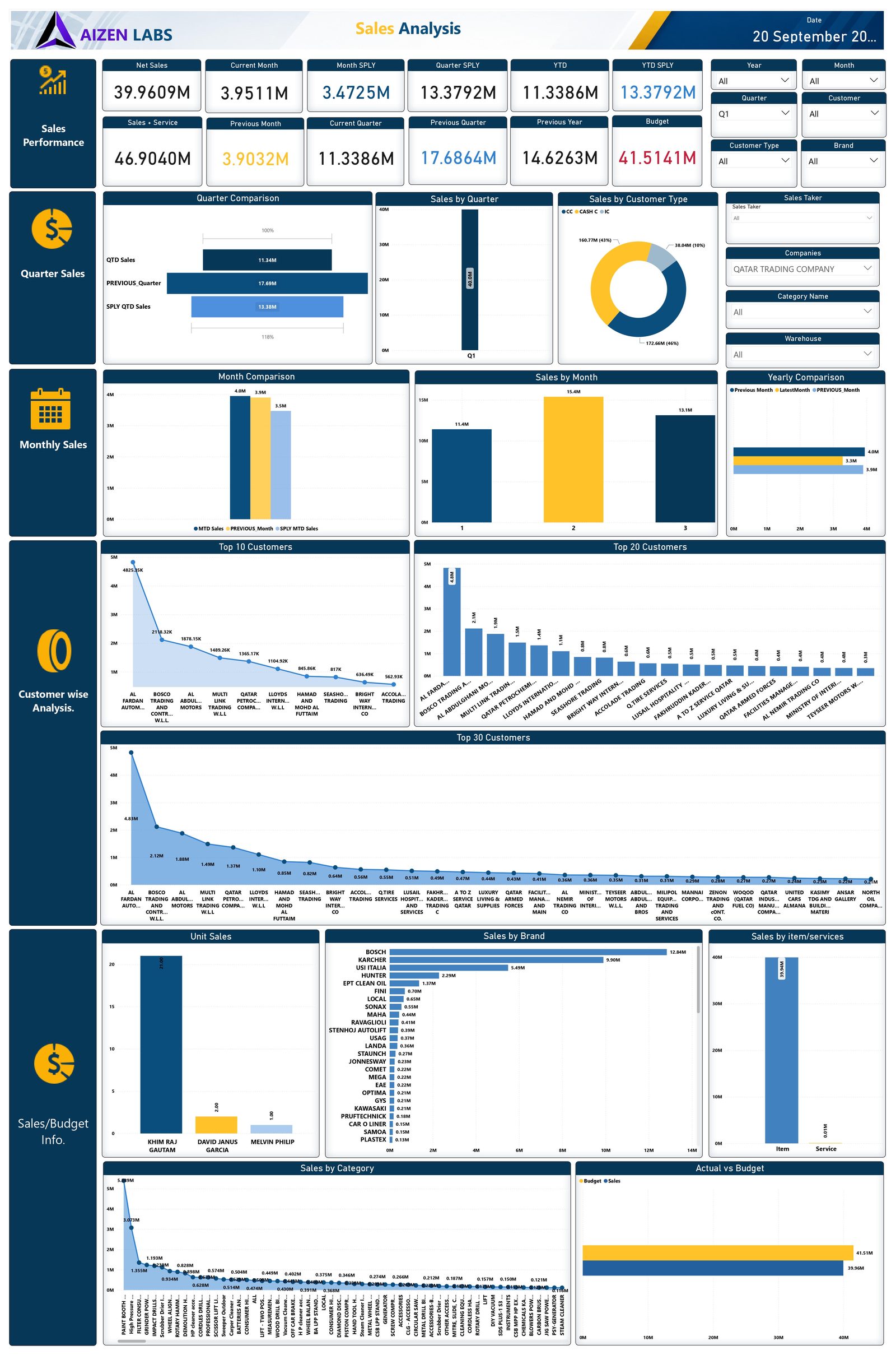 Sales analysis dashboard with net sales KPIs and customer, brand and budget comparisons