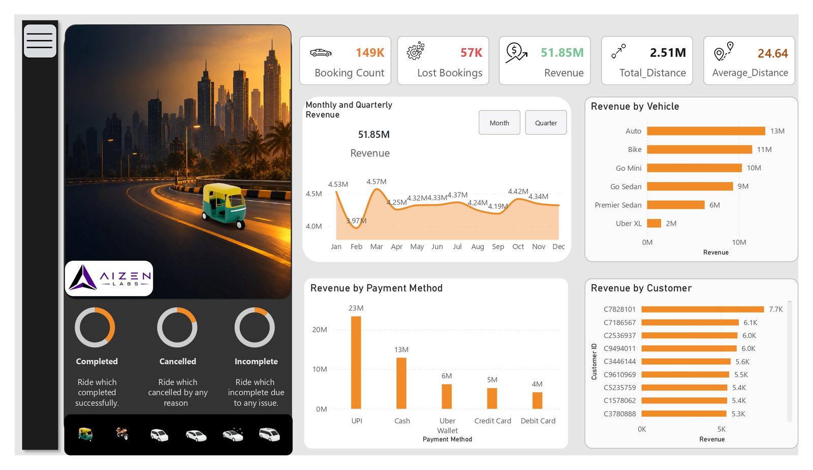 Revenue by payment method and by customer